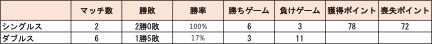 出雲美空選手スタッツ