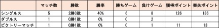 松平志穂選手スタッツ